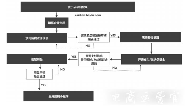 度小店如何創(chuàng)建店鋪?度小店注冊(cè)名稱規(guī)范是什么?